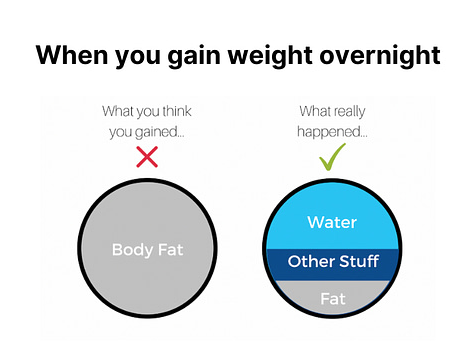 when you gain weight overnight